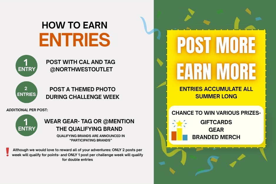 The main objects are text and graphic elements designed to convey information about earning entries and winning prizes. "HOW TO EARN ENTRIES" Title: Positioned prominently at the top left, "HOW TO EARN" is in black, sans-serif font, while "ENTRIES" is larger, bold, and in a warm, burnt orange color. This immediately draws the eye to the core message of the graphic. Point System (Left Side): Two green circles with white text indicate points earned for specific actions. The top circle reads "1 PT" and the bottom reads "2 PT." Adjacent to these circles are the corresponding actions: "POST WITH CAL AND TAG @NORTHWESTOUTLET" is next to the "1 PT" circle. "POST A THEMED PHOTO DURING CHALLENGE WEEK" is next to the "2 PT" circle. Below these, "ADDITIONAL PER POST:" signals another way to earn points. A third green circle, again with "1 PT" in white, is positioned below "ADDITIONAL PER POST." Next to this third "1 PT" circle is the text: "WEAR GEAR- TAG OR @MENTION THE QUALIFYING BRAND." Beneath this, in smaller font, it clarifies: "QUALIFYING BRANDS ARE ANNOUNCED IN 'PARTICIPATING BRANDS'." "Post More Earn More" Section (Right Side): This section is dominated by a large, bright yellow rectangle with a subtle gradient, suggesting a spotlight or a burst of energy. At the top of this yellow rectangle, in large, bold, white sans-serif font, are the words "POST MORE" and directly below it, "EARN MORE." These are the most dominant text elements in the image. Below this catchy slogan, in smaller white text, is "ENTRIES ACCUMULATE ALL SUMMER LONG," providing context about the duration of the contest. Prizes Section (Bottom Right of Yellow Rectangle): A subheading "CHANCE TO WIN VARIOUS PRIZES-" is in white text. Below this, a small graphic depicts a stylized bar chart with a star above it, rendered in red, yellow, and blue bars, with a yellow star and blue dashed lines. This visually represents "winning" or "achieving." The prizes themselves are listed in white text: "GIFTCARDS," "GEAR," and "BRANDED MERCH." Exclamation Point and Disclaimer: A large, red exclamation mark is positioned at the bottom left, signaling an important note. The accompanying text, in black and in a smaller font, reads: "Although we would love to reward all of your adventures: ONLY 2 posts per week will qualify for points- and ONLY 1 post per challenge week will qualify for double entries." This is a crucial detail for participants.
